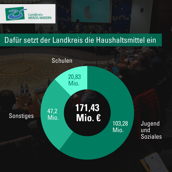 Kreishaushalt 2025