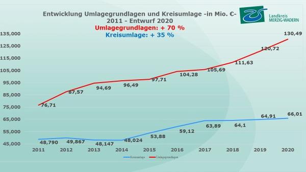 Entwicklung Umlagegrundlagen HH 2020