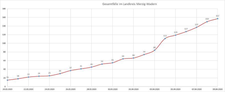 Gesamtüberblick der Corona-Erkrankten im Landkreis Merzig-Wadern seit 20. März, Stand 09.04.2020