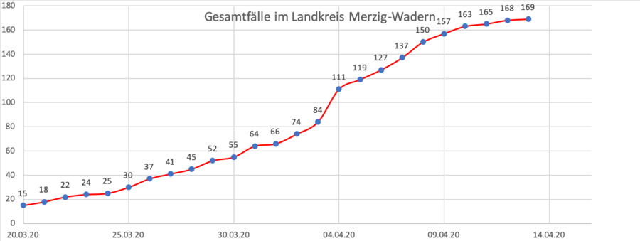 Gesamtüberblick Corona-Erkrankte im Landkreis Merzig-Wadern seit dem 20. März, Stand 13.04.2020
