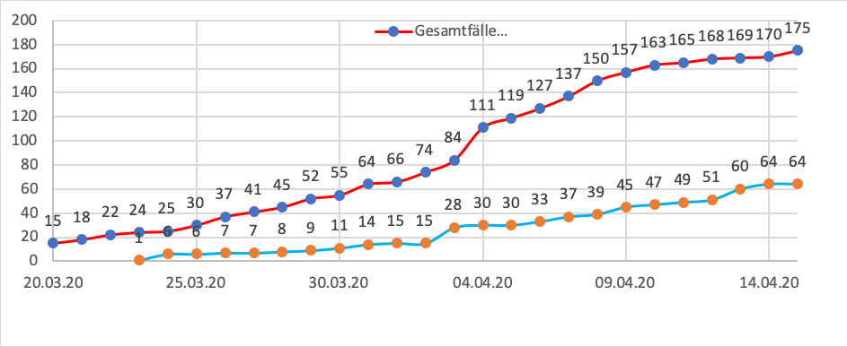 Gesamtüberblick der Corona-Erkrankten im Landkreis Merzig-Wadern seit dem 20. März (rote Linie) - im Vergleich dazu die Anzahl der bereits genesenen Personen (blaue Linie), Stand 15.04.2020
