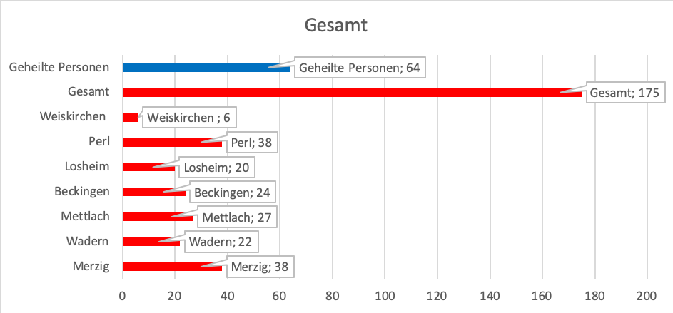 Gesamtüberblick der Corona-Erkrankten im Landkreis Merzig-Wadern seit dem 20. März unterteilt nach Kommunen, Stand 15.04.2020