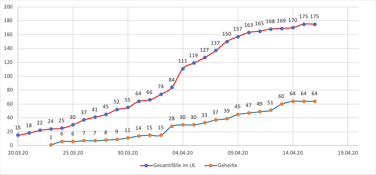 Gesamtüberblick der Corona-Erkrankten im Landkreis Merzig-Wadern seit dem 20. März (rote Linie) - im Vergleich dazu die Anzahl der bereits genesenen Personen (blaue Linie), Stand 16.04.2020