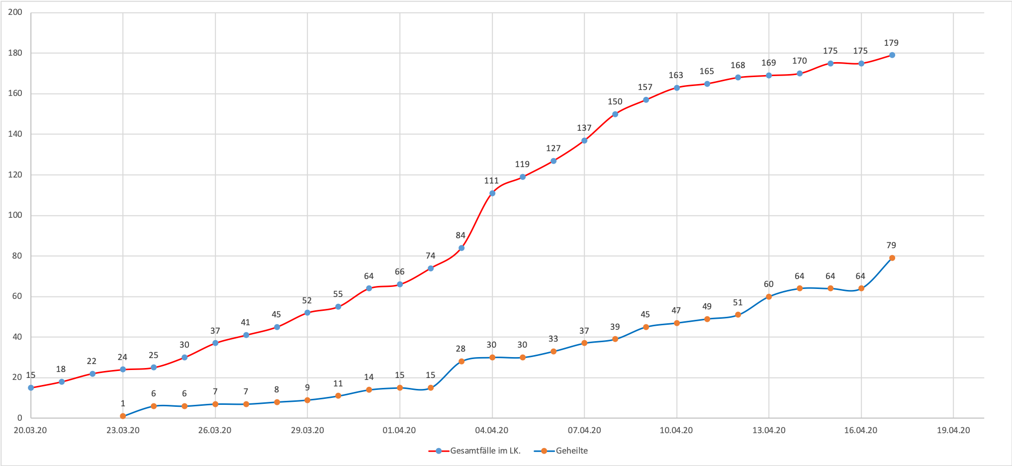 Gesamtüberblick der Corona-Erkrankten im Landkreis Merzig-Wadern seit dem 20. März (rote Linie) - im Vergleich dazu die Anzahl der bereits genesenen Personen (blaue Linie), Stand 17.04.2020