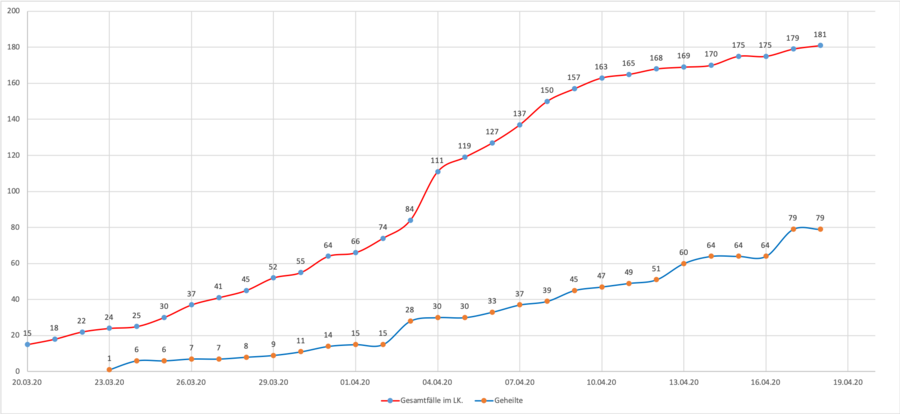 Gesamtüberblick der Corona-Erkrankten im Landkreis Merzig-Wadern seit dem 20. März (rote Linie) - im Vergleich dazu die Anzahl der bereits genesenen Personen (blaue Linie), Stand 18.04.2020