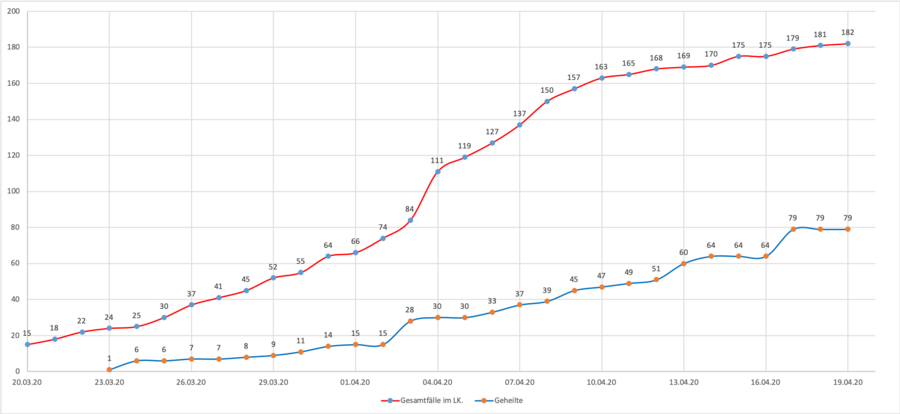 Gesamtüberblick der Corona-Erkrankten im Landkreis Merzig-Wadern seit dem 20. März (rote Linie) - im Vergleich dazu die Anzahl der bereits genesenen Personen (blaue Linie), Stand 19.04.2020