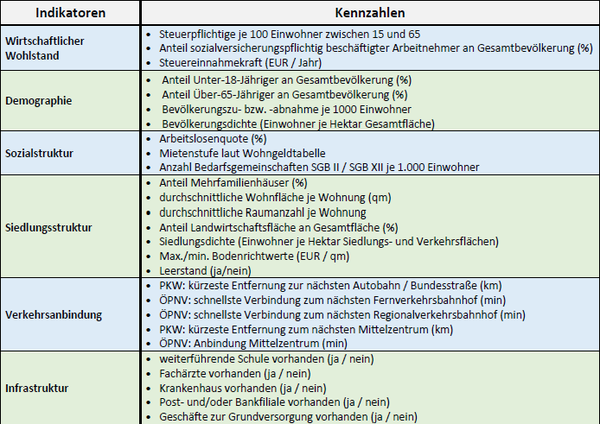 Berücksichtigte Indikatoren zur Einteilung des Landkreises Merzig-Wadern in die Vergleichsräume. Eigene Darstellung nach RÖDL & PARTNER, 2020: 9.
