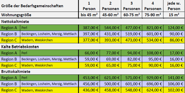 Tab. 4: Die ermittelten Kostenobergrenzen der Unterkunft in Euro nach Vergleichsraum und Wohnungsgröße. Eigene Darstellung nach RÖDL & PARTNER, 2020: 28.