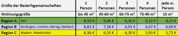Tab. 3: Die abgeleiteten Obergrenzen der Nettokaltmieten in Euro pro m² nach Vergleichsraum und Wohnungsgröße. Eigene Darstellung nach RÖDL & PARTNER, 2020: 19.