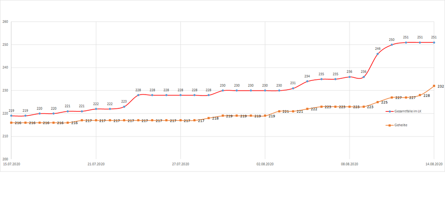 Gesamtzahl der Corona-Erkrankten im LK Merzig-Wadern seit dem 20. März, Stand 14.08.2020