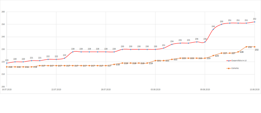 Gesamtzahl der Corona-Erkrankten im LK Merzig-Wadern seit dem 20. März, Stand 15.08.2020