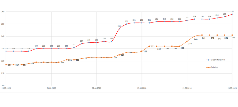 Gesamtzahl der Corona-Erkrankten im LK Merzig-Wadern seit dem 20. März, Stand 25.08.2020