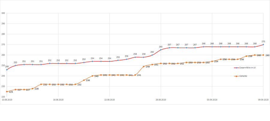 Gesamtzahl der Corona-Erkrankten im LK Merzig-Wadern seit dem 20. März, Stand 09.09.2020