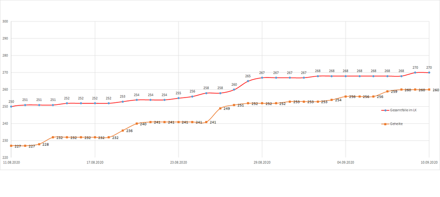 Gesamtzahl der Corona-Erkrankten im LK Merzig-Wadern seit dem 20. März, Stand 10.09.2020