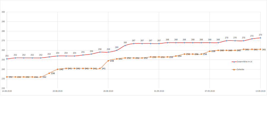 Gesamtzahl der Corona-Erkrankten im LK Merzig-Wadern seit dem 20. März, Stand 13.09.2020