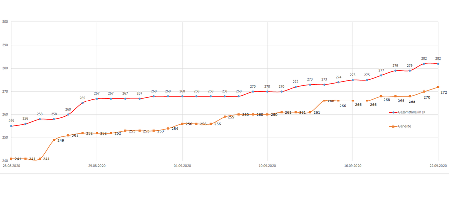 Gesamtzahl der Corona-Erkrankten im LK Merzig-Wadern seit dem 20. März, Stand 22.09.2020