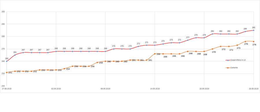 Gesamtzahl der Corona-Erkrankten im LK Merzig-Wadern seit dem 20. März, Stand 26.09.2020