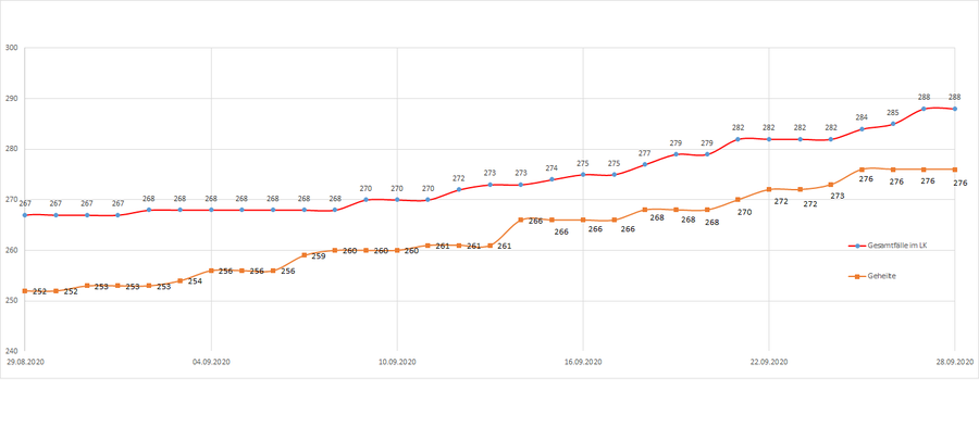 Gesamtzahl der Corona-Erkrankten im LK Merzig-Wadern seit dem 20. März, Stand 28.09.2020
