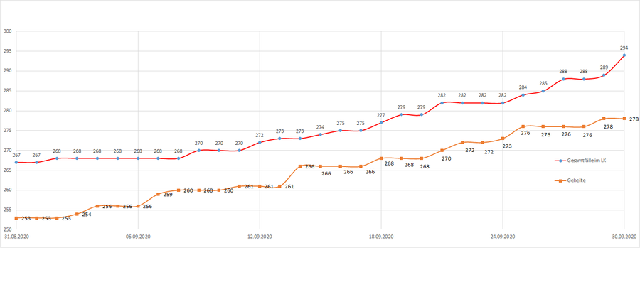 Gesamtzahl der Corona-Erkrankten im LK Merzig-Wadern seit dem 20. März, Stand 30.09.2020