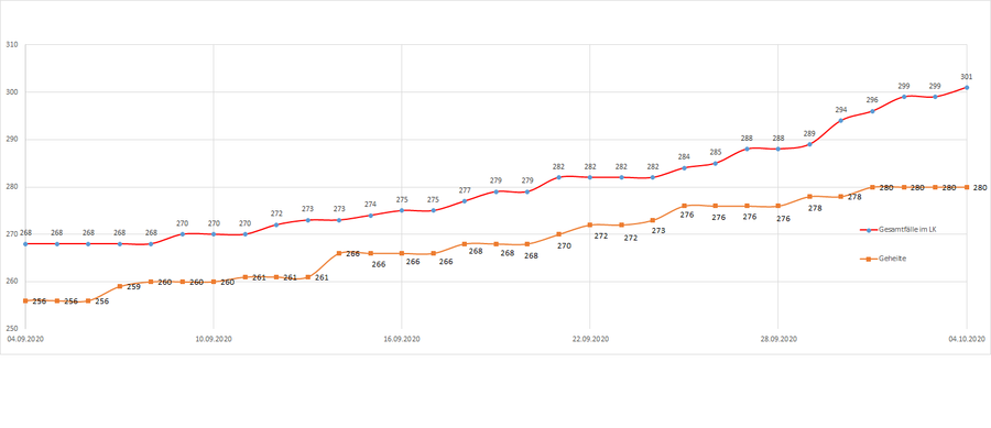 Gesamtzahl der Corona-Erkrankten im LK Merzig-Wadern seit dem 20. März, Stand 04.10.2020