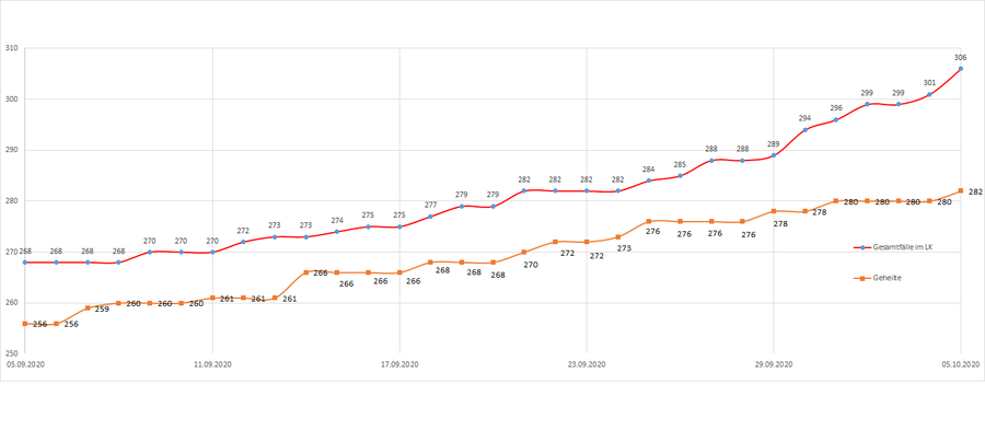 Gesamtzahl der Corona-Erkrankten im LK Merzig-Wadern seit dem 20. März, Stand 05.10.2020