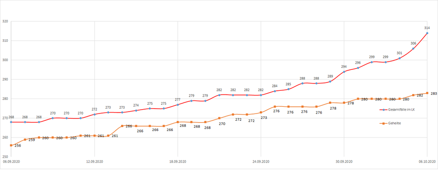 Gesamtzahl der Corona-Erkrankten im LK Merzig-Wadern seit dem 20. März, Stand 06.10.2020