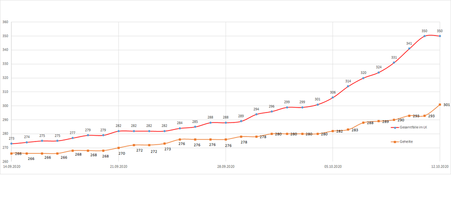 Gesamtzahl der Corona-Erkrankten im LK Merzig-Wadern seit dem 20. März, Stand 12.10.2020
