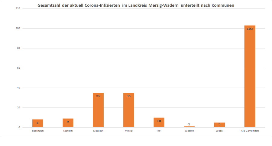 Gesamtzahl der aktuell Corona-Infizierten im Landkreis Merzig-Wadern unterteilt nach Kommunen, Stand 18.10.2020