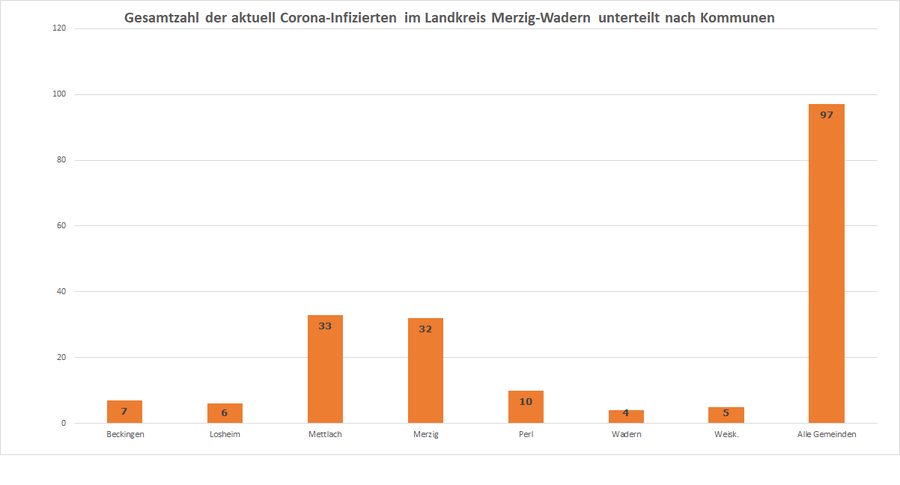 Gesamtzahl der aktuell Corona-Infizierten im Landkreis Merzig-Wadern unterteilt nach Kommunen, Stand 19.10.2020
