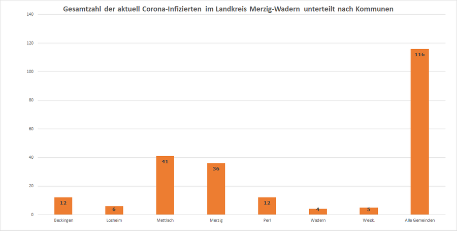 Gesamtzahl der aktuell Corona-Infizierten im Landkreis Merzig-Wadern unterteilt nach Kommunen, Stand 21.10.2020