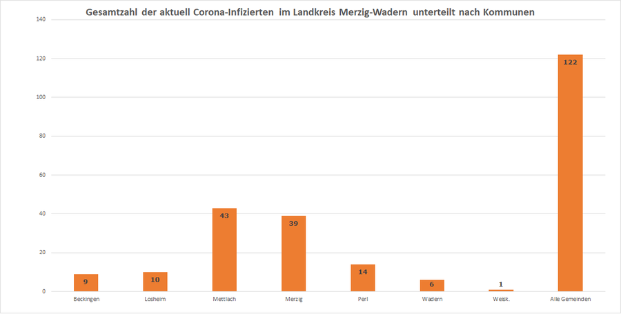 Gesamtzahl der aktuell Corona-Infizierten im Landkreis Merzig-Wadern unterteilt nach Kommunen, Stand 22.10.2020