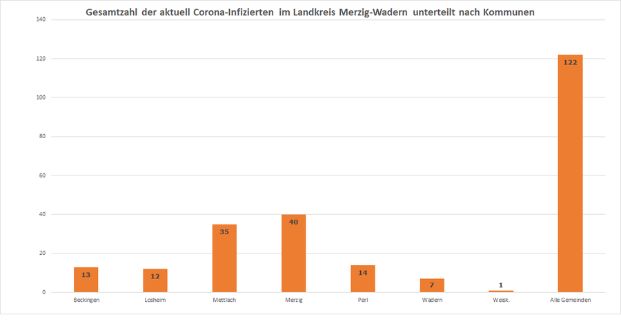 Gesamtzahl der aktuell Corona-Infizierten im Landkreis Merzig-Wadern unterteilt nach Kommunen, Stand 23.10.2020