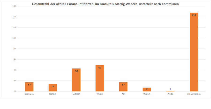 Gesamtzahl der aktuell Corona-Infizierten im Landkreis Merzig-Wadern unterteilt nach Kommunen, Stand 24.10.2020