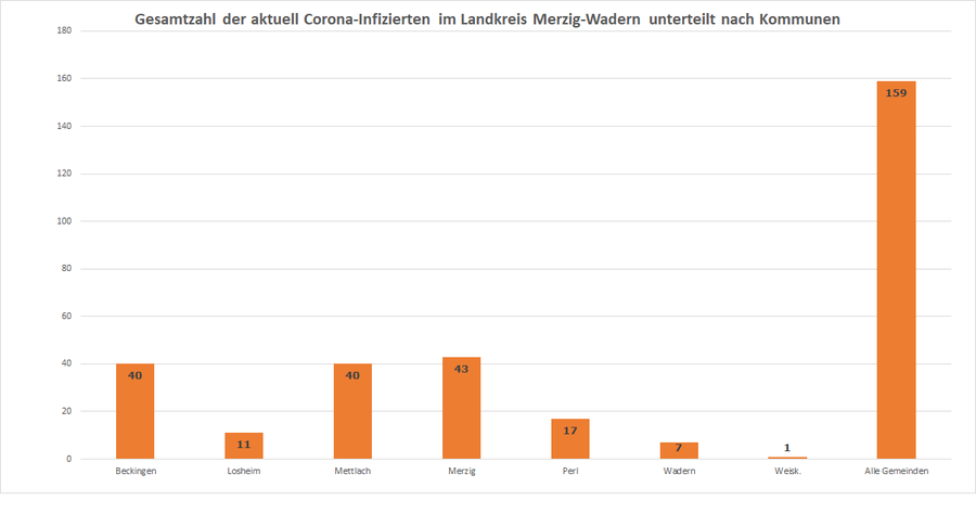 Gesamtzahl der aktuell Corona-Infizierten im Landkreis Merzig-Wadern unterteilt nach Kommunen, Stand 26.10.2020