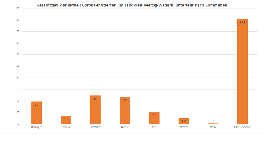 Gesamtzahl der aktuell Corona-Infizierten im Landkreis Merzig-Wadern unterteilt nach Kommunen, Stand 28.10.2020