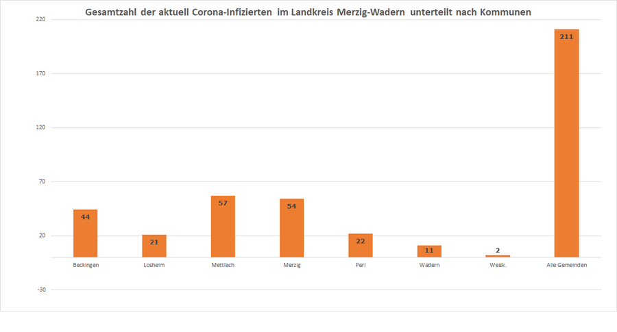 Gesamtzahl der aktuell Corona-Infizierten im Landkreis Merzig-Wadern unterteilt nach Kommunen, Stand 29.10.2020