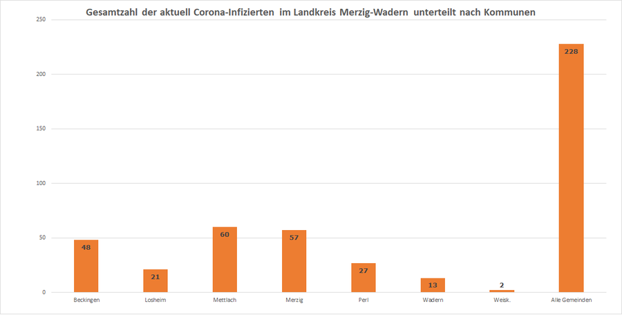 Gesamtzahl der aktuell Corona-Infizierten im Landkreis Merzig-Wadern unterteilt nach Kommunen, Stand 30.10.2020