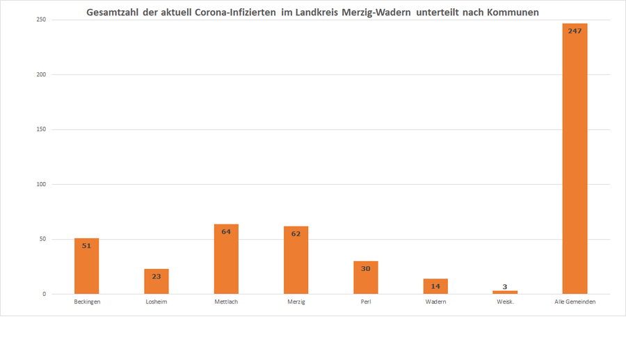 Gesamtzahl der aktuell Corona-Infizierten im Landkreis Merzig-Wadern unterteilt nach Kommunen, Stand 31.10.2020
