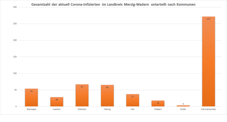 Gesamtzahl der aktuell Corona-Infizierten im Landkreis Merzig-Wadern unterteilt nach Kommunen, Stand 01.11.2020