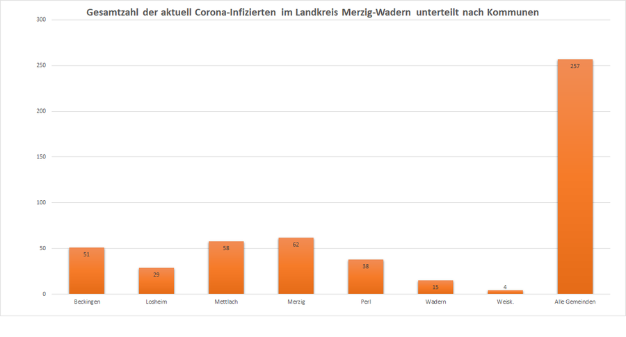 Gesamtzahl der aktuell Corona-Infizierten im Landkreis Merzig-Wadern unterteilt nach Kommunen, Stand 02.11.2020