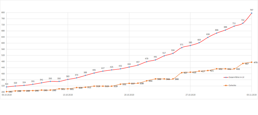 Gesamtzahl der Corona-Erkrankten im LK Merzig-Wadern seit dem 20. März, Stand 03.11.2020