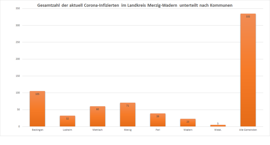 Gesamtzahl der aktuell Corona-Infizierten im Landkreis Merzig-Wadern unterteilt nach Kommunen, Stand 04.11.2020