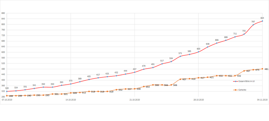 Gesamtzahl der Corona-Erkrankten im LK Merzig-Wadern seit dem 20. März, Stand 04.11.2020