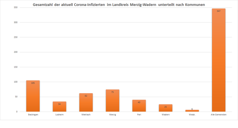 Gesamtzahl der aktuell Corona-Infizierten im Landkreis Merzig-Wadern unterteilt nach Kommunen, Stand 05.11.2020
