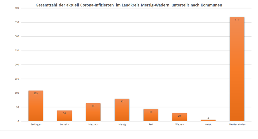 Gesamtzahl der aktuell Corona-Infizierten im Landkreis Merzig-Wadern unterteilt nach Kommunen, Stand 06.11.2020