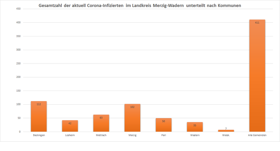 Gesamtzahl der aktuell Corona-Infizierten im Landkreis Merzig-Wadern unterteilt nach Kommunen, Stand 08.11.2020