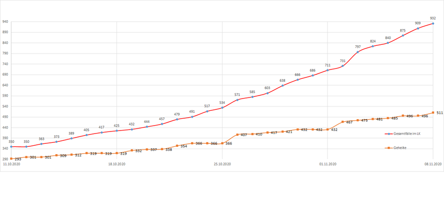 Gesamtzahl der Corona-Erkrankten im LK Merzig-Wadern seit dem 20. März, Stand 08.11.2020