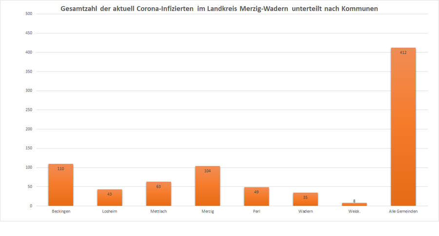 Gesamtzahl der aktuell Corona-Infizierten im Landkreis Merzig-Wadern unterteilt nach Kommunen, Stand 09.11.2020