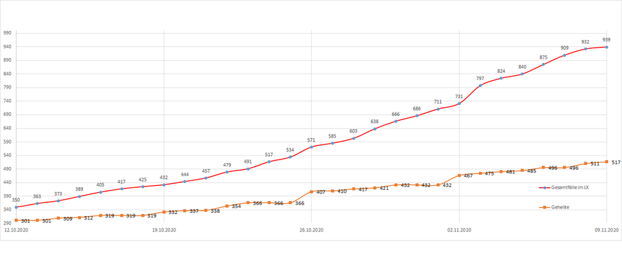 Gesamtzahl der Corona-Erkrankten im LK Merzig-Wadern seit dem 20. März, Stand 09.11.2020
