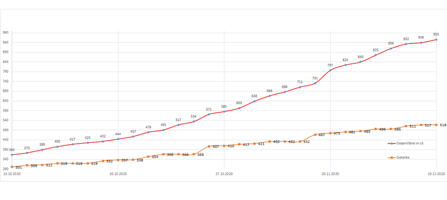 Gesamtzahl der Corona-Erkrankten im LK Merzig-Wadern seit dem 20. März, Stand 10.11.2020